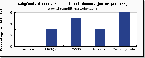 threonine and nutrition facts in macaroni and cheese per 100g